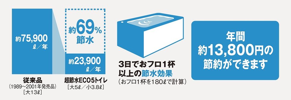 超節水ECO5トイレ