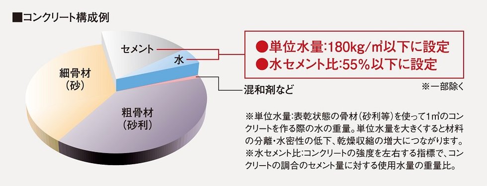単位水量と水セメント比
