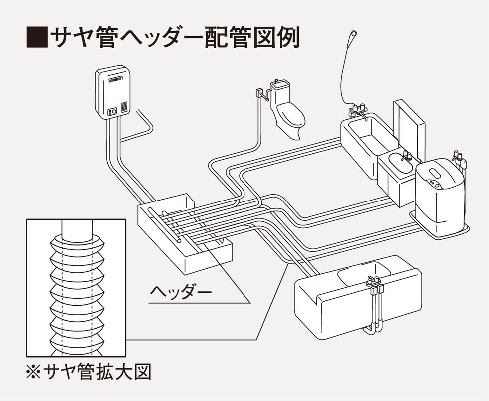 サヤ管ヘッダー工法