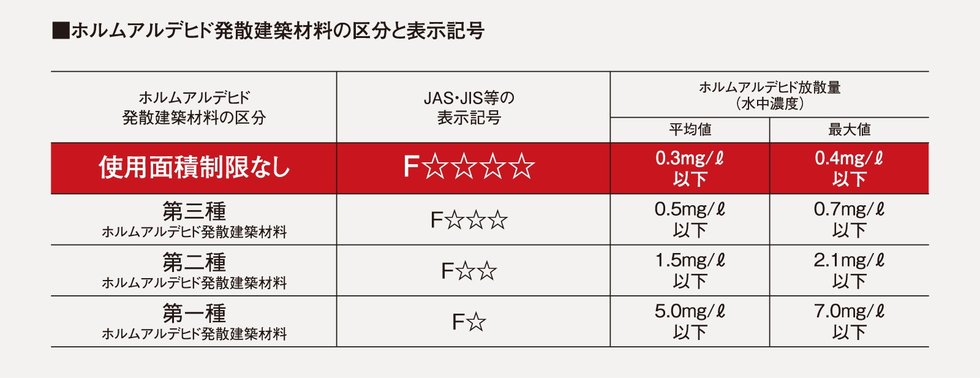 シックハウス症候群対策