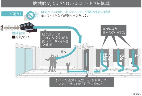 外部騒音やホコリなどを低減する
24時間機械換気システム(NOxフィルター付)