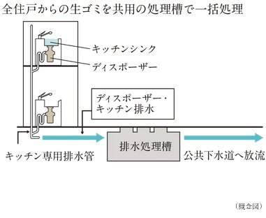 生ゴミを粉砕処理してゴミを少なくする
生ゴミディスポーザー