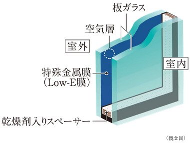 高い断熱性能を備えた
Low-Eガラス