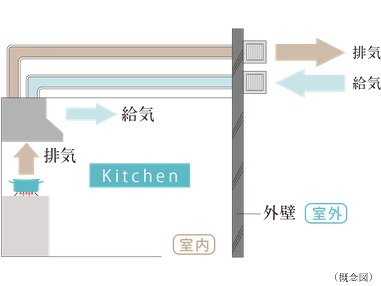 換気効率に優れた
同時給排気型レンジフード