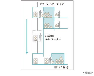 お住まいのフロアで24時間ゴミ出しができる
クリーンステーション