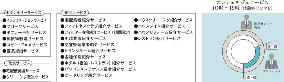 ホテルライクなサービスで暮らしをサポートする
コンシェルジュサービス