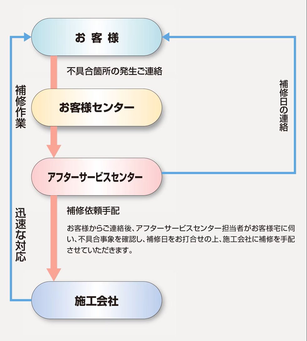24時間365日受付
住友不動産のアフターサービス