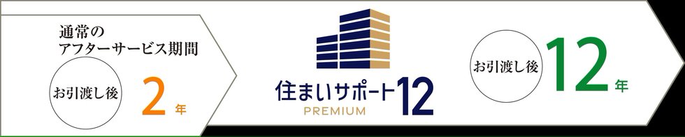 12年間の長期住宅保証サービス
住まいサポート12 PREMIUM（オプション・有料）