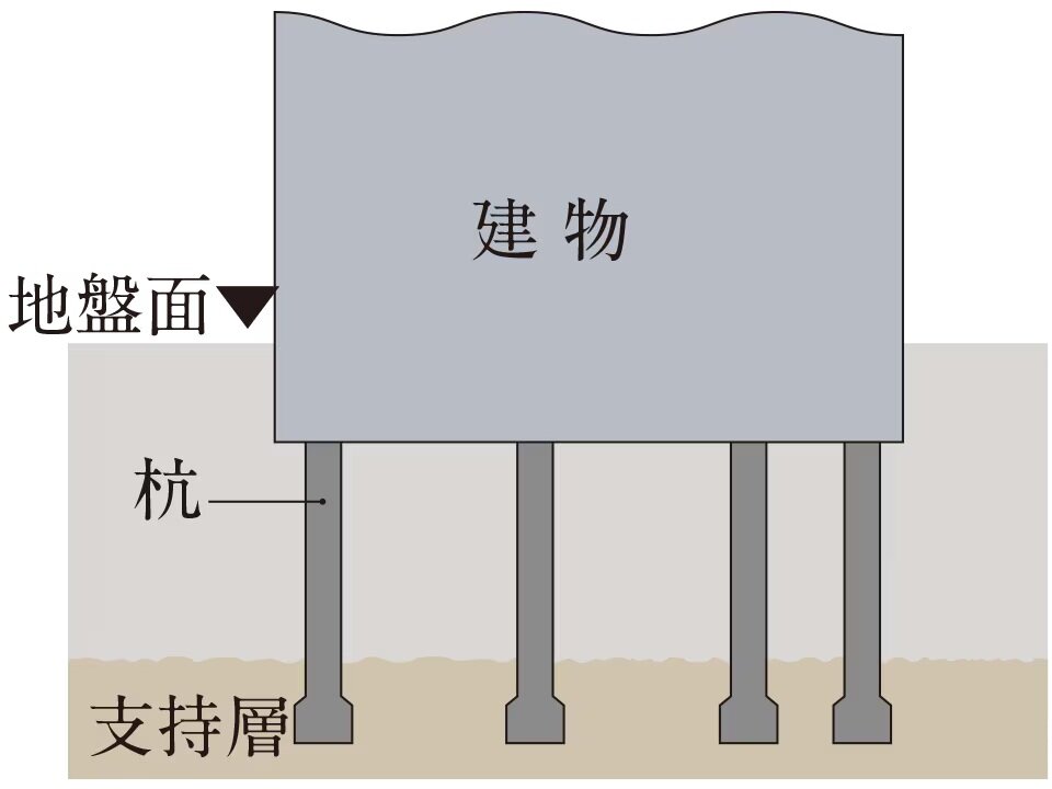 強固な地盤と基礎杭32本の杭を打設