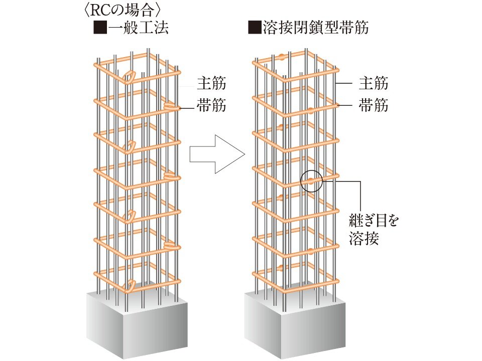 柱を粘り強くし耐震性を高める溶接閉鎖型帯筋