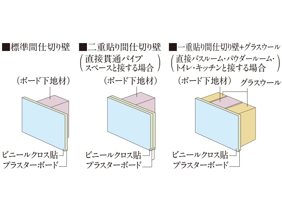 遮音性に配慮した間仕切り壁