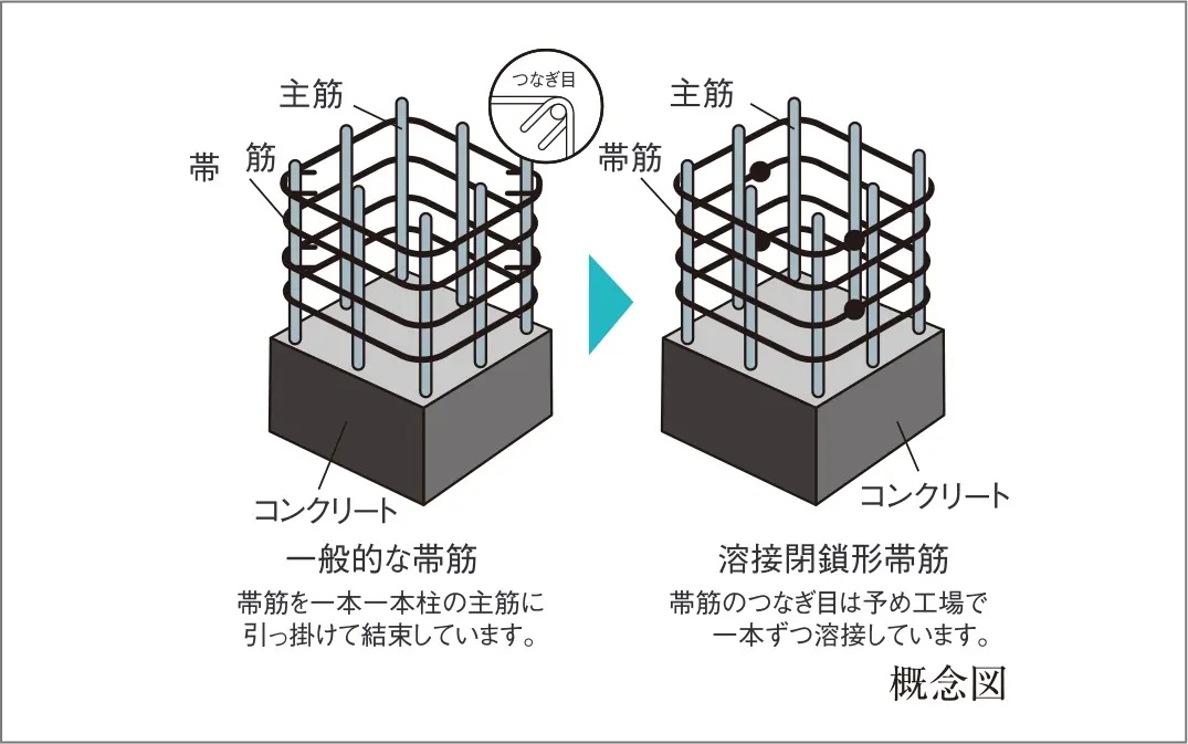 溶接閉鎖型せん断補強筋