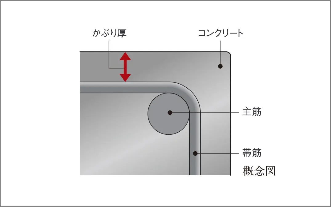 コンクリートかぶり厚