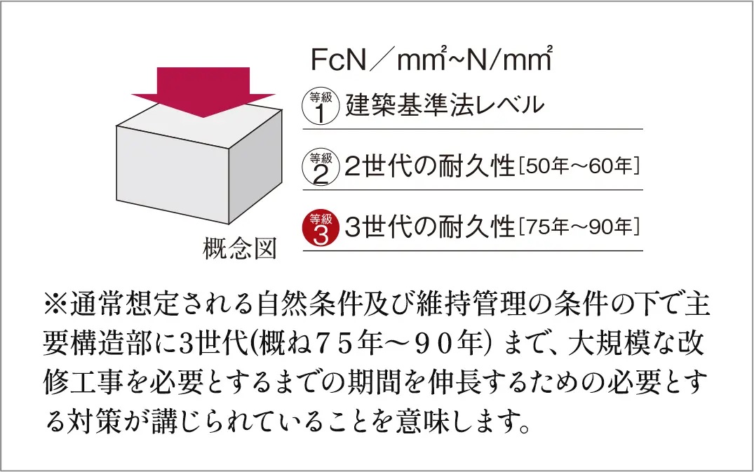コンクリート強度