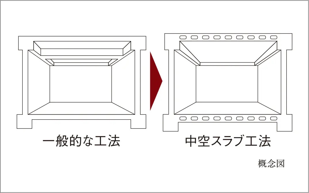 中空スラブ工法
