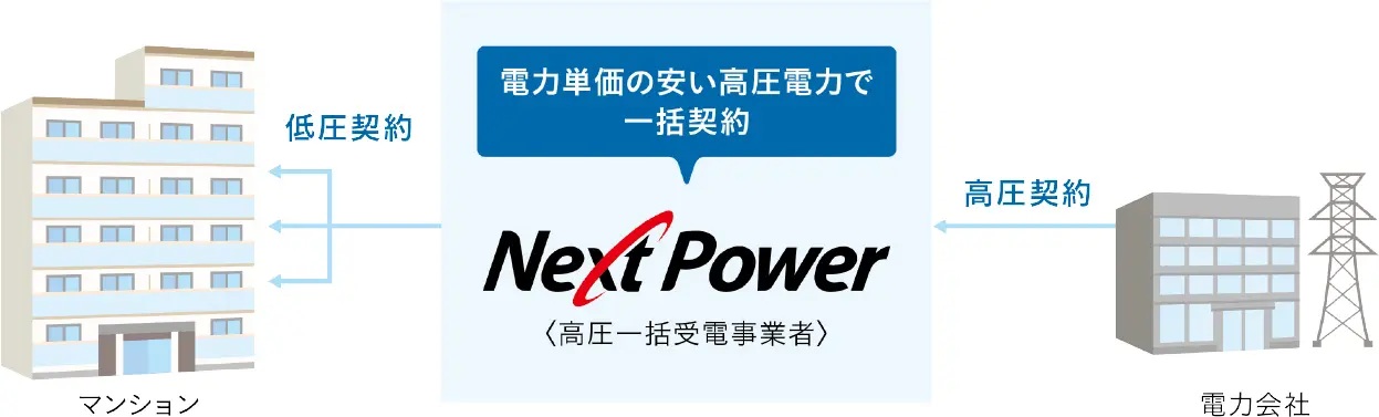 各住戸の電気料金が3%お得※