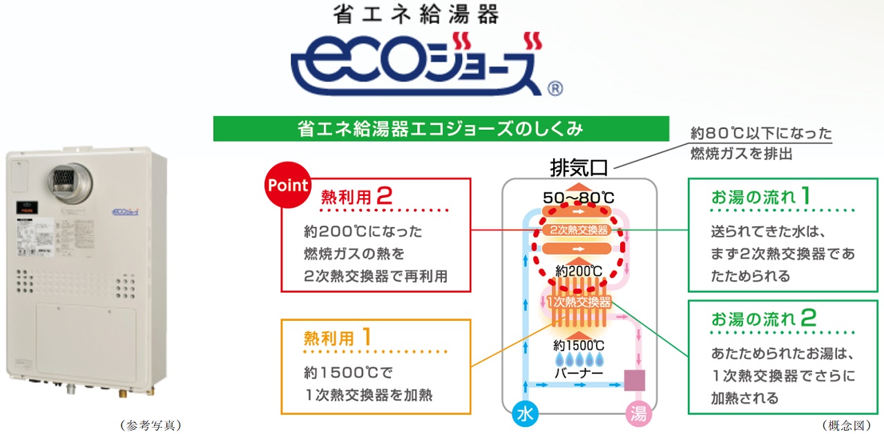 省エネ高効率給湯暖房機エコジョーズ