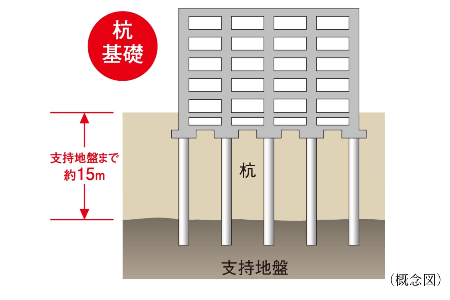 建物をしっかり支える杭基礎
「既製コンクリート杭」