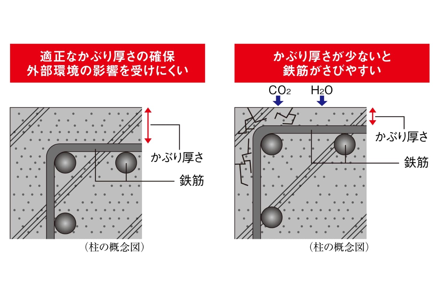 鉄筋のかぶり厚さ