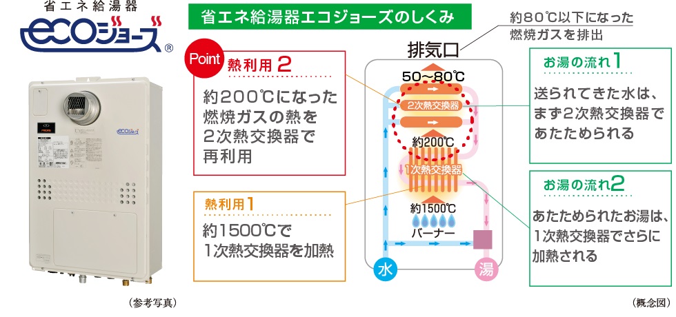 省エネ高効率給湯暖房機エコジョーズ（大阪ガス）