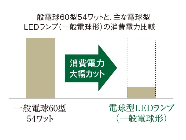 LED照明