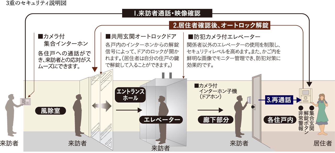 カラーTVモニター付オートロックシステム