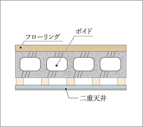 中空ボイドスラブ工法