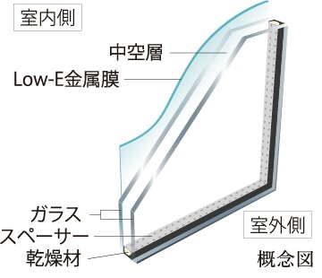 ［遮熱効果］Low-E複層ガラス