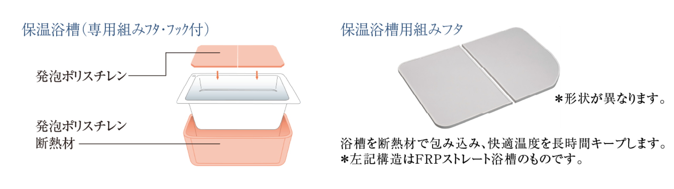浴槽保温材と保温組フタのダブル保温構造でお湯がさめにくい※保温浴槽