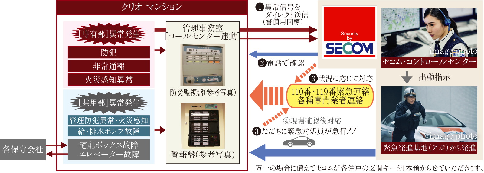 セコムと提携の24時間セキュリティ・防災［異常］対応ネットワークシステム