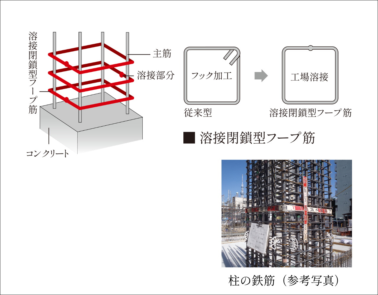 より粘り強さを増す配筋方法（溶接閉鎖型フープ筋）