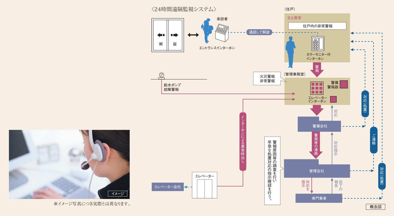 24時間遠隔監視システム