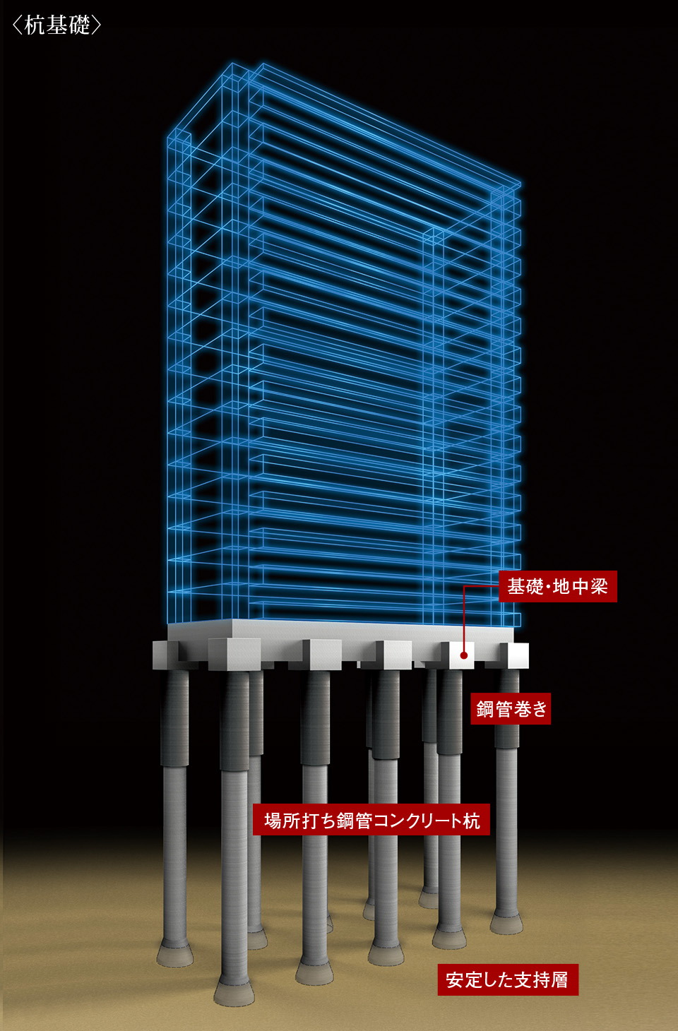 強固な支持層に埋め込む杭基礎