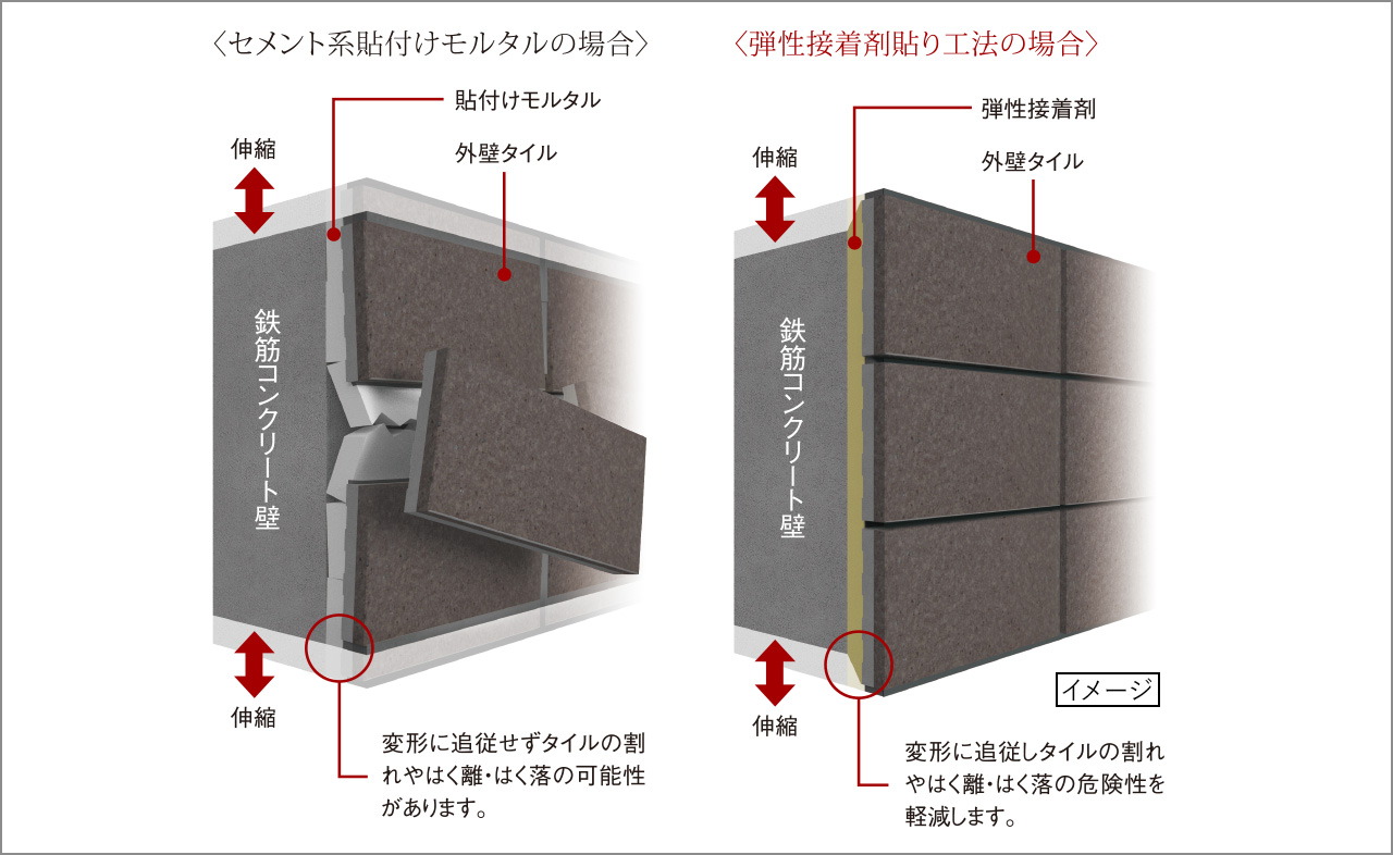 外壁タイルを剥がれにくくする
「弾性接着剤貼り工法」