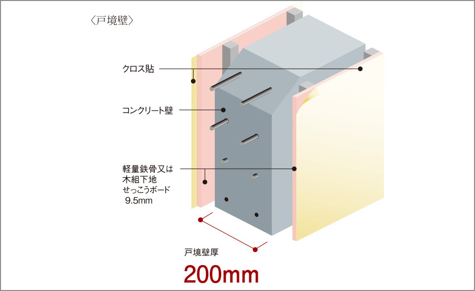 壁の遮音