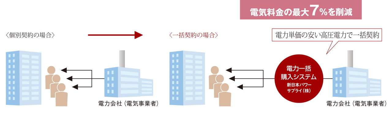最大7%OFFのエコノミーな電気料金