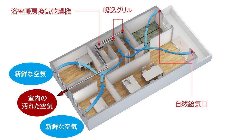 新鮮な空気が巡る、24時間換気システム