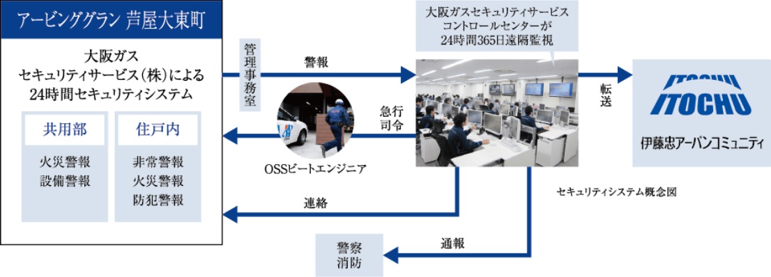 365日・24時間体制のセキュリティシステム