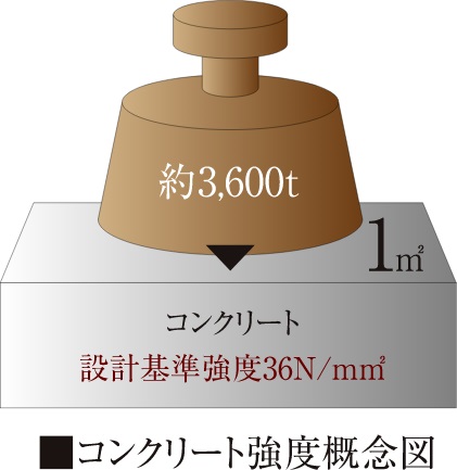 設計基準強度30N/m㎡以上のコンクリート