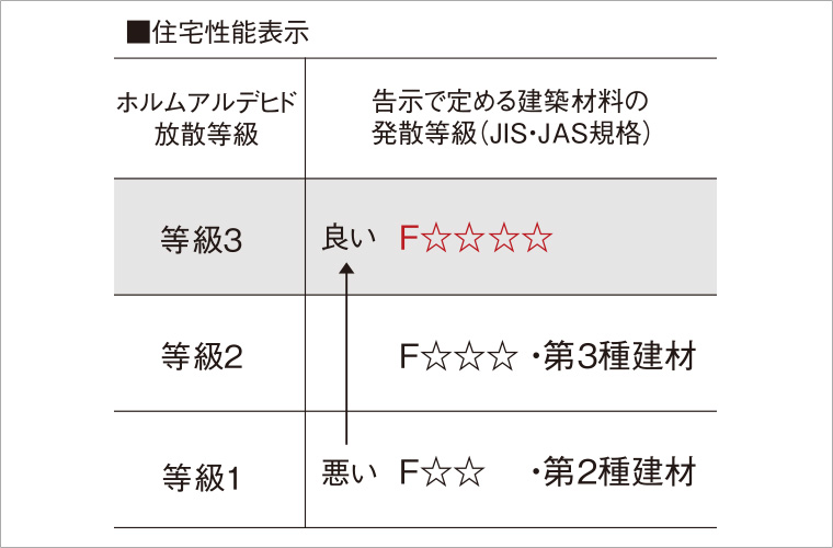 ホルムアルデヒド対策