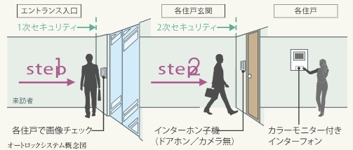 オートロックセキュリティ