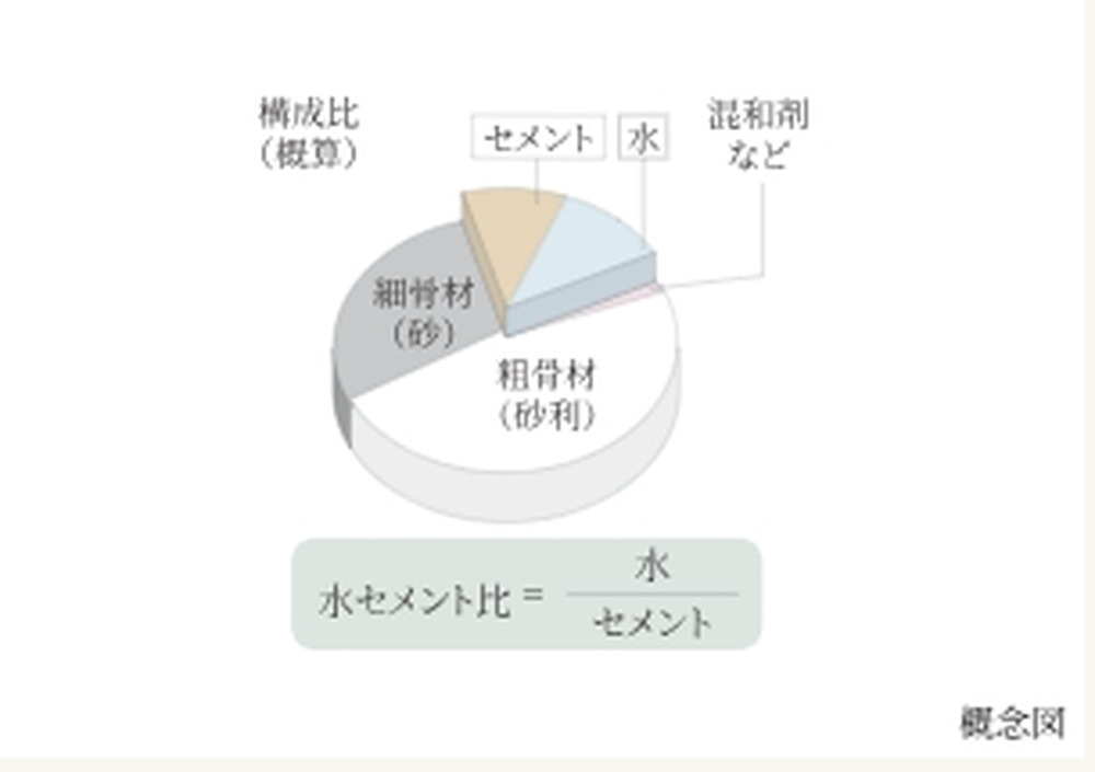 水セメント比