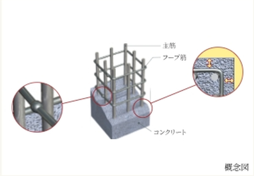 コンクリートのかぶり厚さ／溶接閉鎖型フープ筋※1