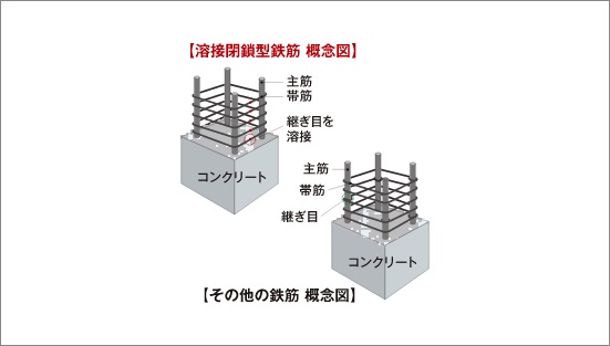 主要柱部溶接閉鎖型鉄筋
