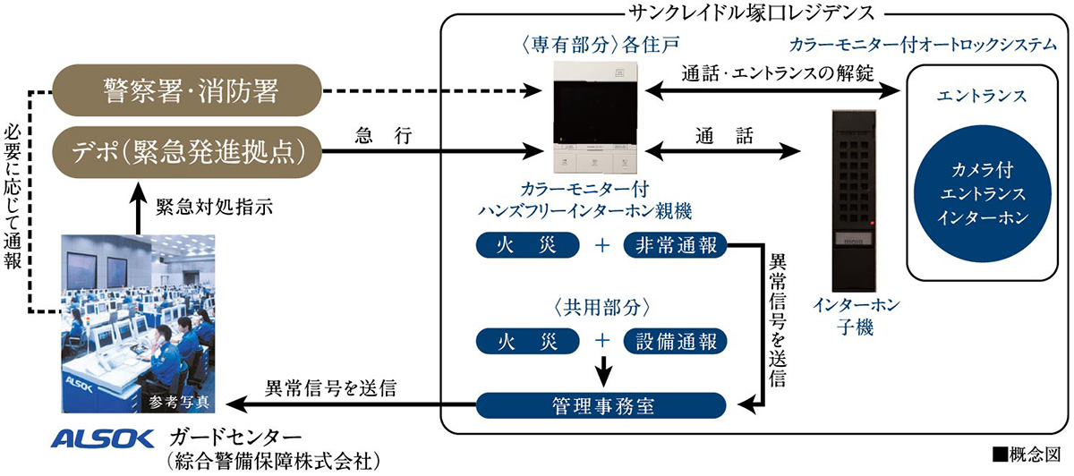 24時間遠隔保安システム〈ALSOK〉