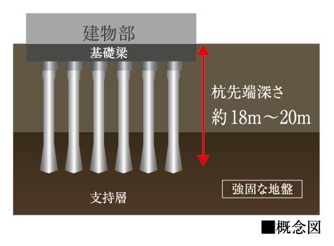 基礎構造
