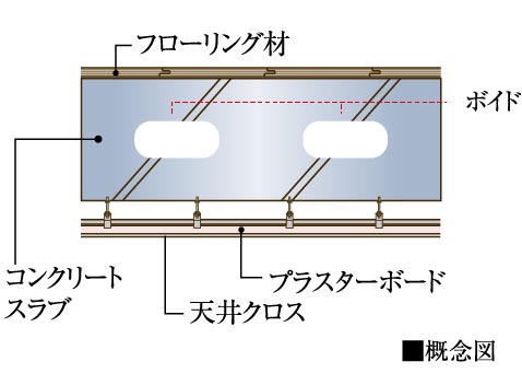ボイドスラブ厚約220〜250mm
