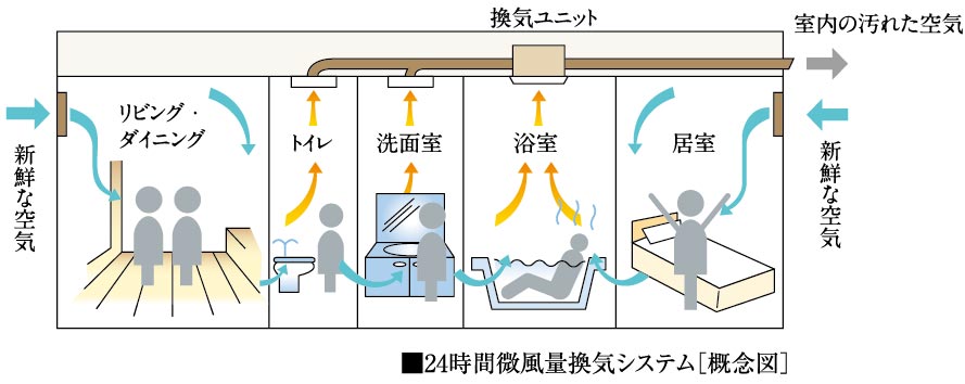 24時間微風量換気システム