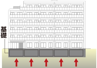 強固な地盤で支える直接基礎