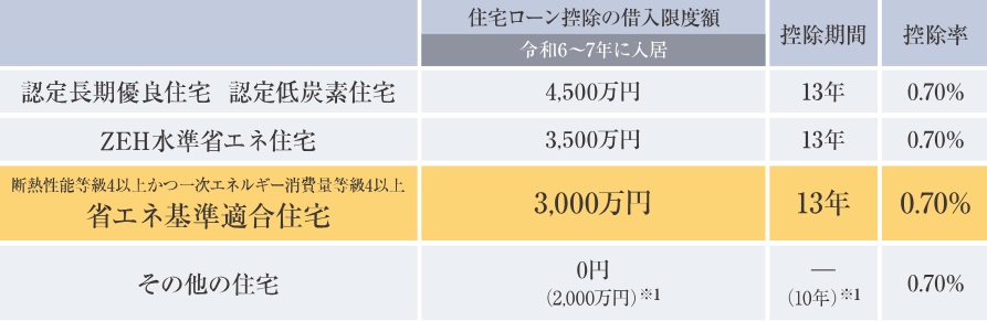 省エネ基準適合住宅